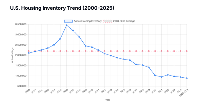 U.S. Housing Inventory Chart 2000–2025